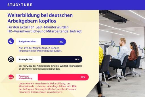 Weiterbildung: zu wenig kommt bei Mitarbeitenden an