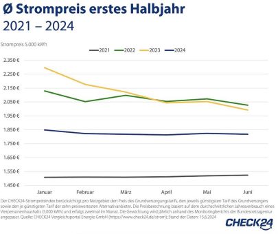 Strom ist im ersten Halbjahr 2024 im Schnitt 13 Prozent günstiger als im Vorjahr