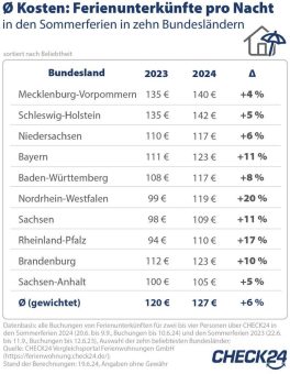 Sommerferien 2024: Ferienwohnungen am Meer sind am beliebtesten