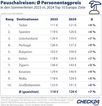 Die Türkei ist Europameister unter den Pauschalreisezielen im Sommer 2024