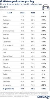 Mietwagen in den Sommerferien 2024 bis zu 34 Prozent günstiger als vor einem Jahr