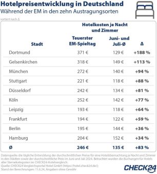 Fußball-EM, Taylor Swift und mehr: Eventsommer lässt die Hotelpreise kräftig steigen