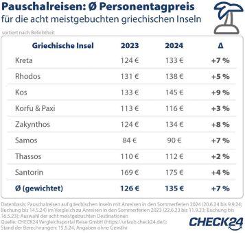 Griechische Inseln im Sommer-Check: Kreta am beliebtesten, Samos am günstigsten