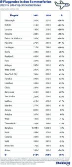 Sommerferien: Flüge im Schnitt acht Prozent teurer als 2023