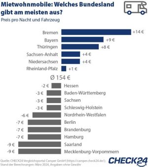 Bremen ist Spitzenreiter bei Ausgaben für Mietwohnmobile