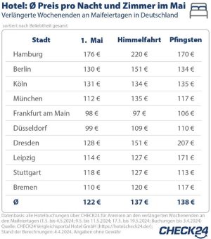 Maifeiertage 2024: Hotels in Deutschland für Städtetrips beliebt