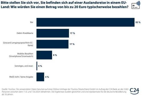 Umfrage: Deutsche zahlen Kleinstbeträge meist in bar – vor allem im Ausland