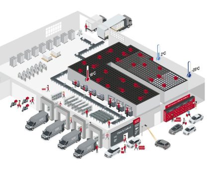 Enjoy the Flow –  dynamische Materialfluss-Lösungen, smarte, integrierte Robotic-Anwendungen und maßgeschneiderte E-Commerce Intralogistik von HÖRMANN Intralogistics