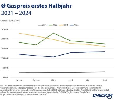 Erstes Halbjahr 2024: Gas ist im Schnitt 23 Prozent günstiger als im Vorjahr