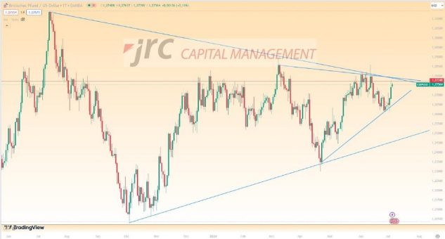 Der GBP/USD wächst 1 % in den letzten 7 Tage