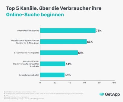 Online-Shopping-Studie: Wie kaufen die Deutschen ein?