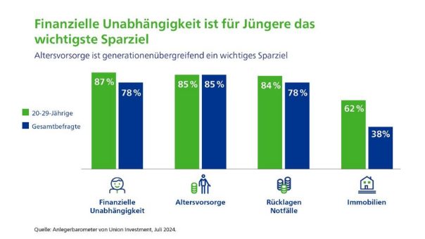 Von wegen „kein Bock“: Junge Menschen blicken optimistisch auf ihre finanzielle Zukunft