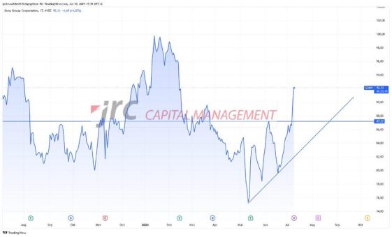 Übernahmegerüchte: Sony steigt um knapp +6%