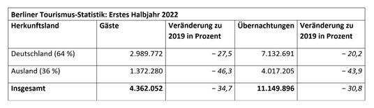 Tourismus in Berlin: 11 Millionen Übernachtungen im ersten Halbjahr 2022