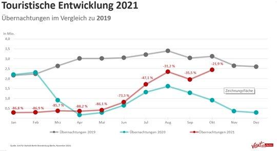 Berlin-Tourismus: Oktober der bisher beste Monat im zweiten Corona-Jahr