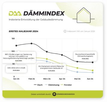 DAA DämmIndex 1. Halbjahr 2024