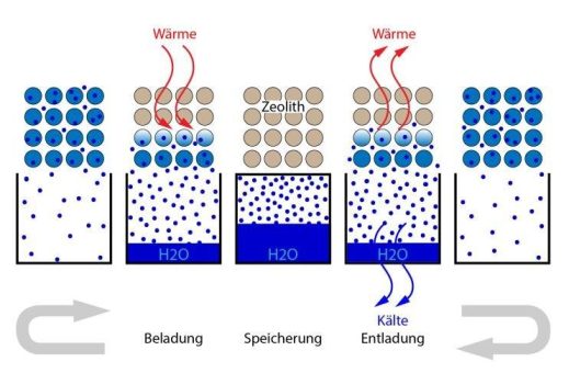 Luftkollektor und thermische Speichermaterialien zur Raumklimatisierung