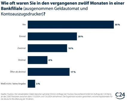 Jede*r dritte Deutsche meidet Bankfilialen