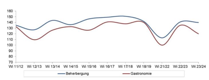 Gastgewerbe mit angezogener Handbremse