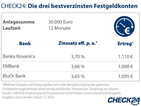 Trotz Leitzinssenkung: Jetzt noch attraktive Fest- und Tagesgeldzinsen sichern