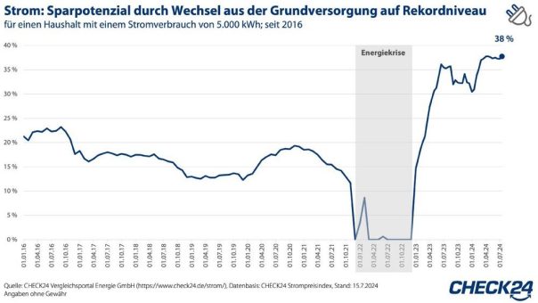 Preissenkungen bei Strom und Gas: Rekordersparnis möglich