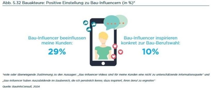 Jeder dritte Bauakteur beobachtet Kundenimpulse durch Bau-Influencer