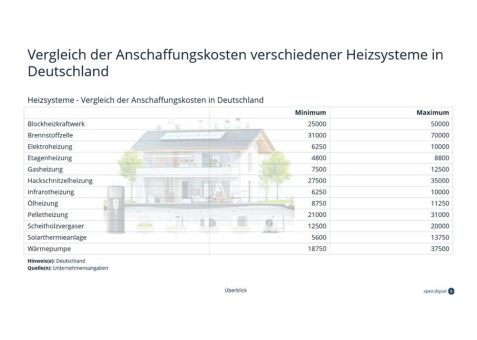 Drei Heizsysteme sind zukunftssicher und effizient – Vergleich der Anschaffungskosten verschiedener Heizsysteme in Deutschland