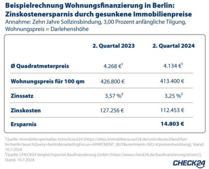 Günstiger Zeitpunkt für Immobilienfinanzierung trotz gestiegener Zinsen