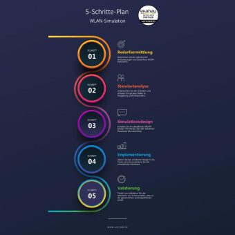 ASCEND GmbH stellt 5-Punkte-Plan für optimale WLAN-Netzwerke mit Ekahau vor