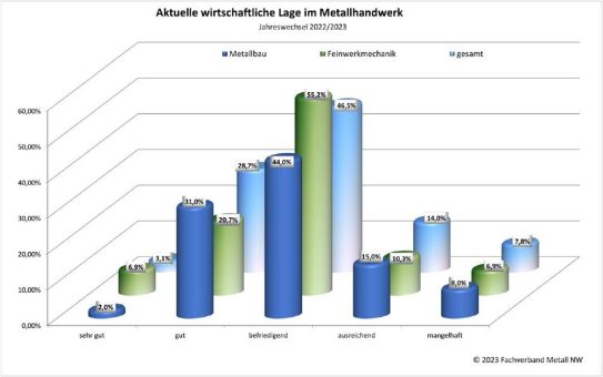 Weiterhin trübe Aussichten im Metallhandwerk