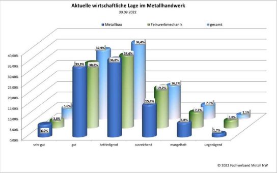 Wirtschaftliche Lage verschlechtert sich