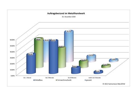 Umsatzrückgang im Metallhandwerk