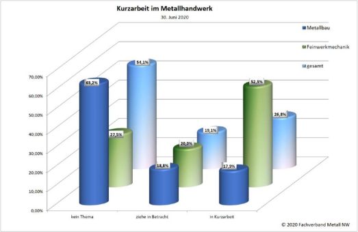 Die Corona-Krise hat das Metallhandwerk fest im Griff