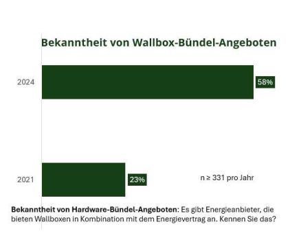 Wallbox-Bündel-Angebote werden zunehmend bekannter