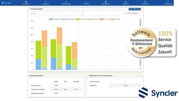 Integrationsplattform Syncler von Sellmore erhält Gütesiegel „Software Made in Germany“