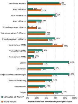 Cannabishaltige Medikamente in der Therapie der Multiplen Sklerose