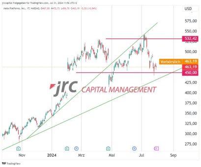 META vor Earnings