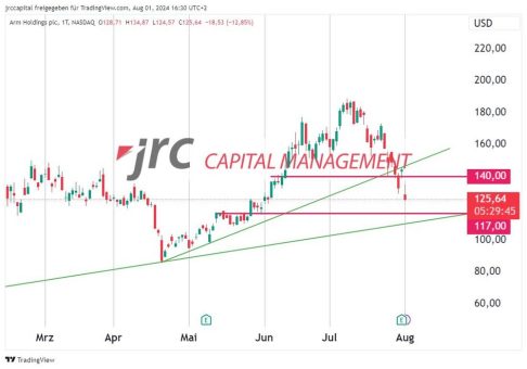 Arm Holdings fällt -12% nach Earnings