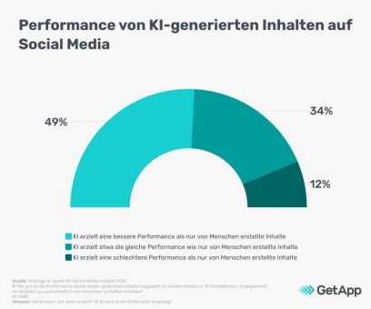 Fast die Hälfte aller von Unternehmen erstellten Social-Media-Inhalte wird bis 2026 von KI generiert werden