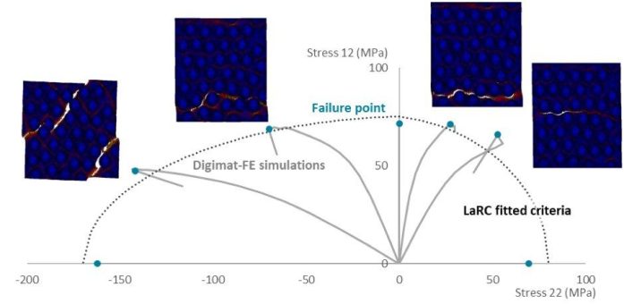 Kein Rätselraten mehr bei faserverstärkten Kunststoffen: Genauere Belastungsgrenzen und Crashmodellierung in Digimat