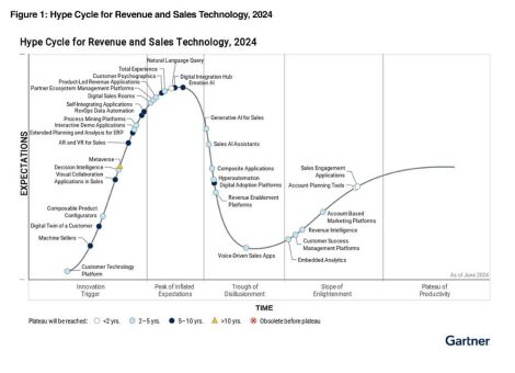 iTAC im „Gartner Hype Cycle 2024” als Sample Vendor für „Composite Applications“ positioniert