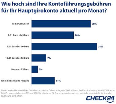 Umfrage: Über die Hälfte der Deutschen zahlt, obwohl sie gratis Girokonten will