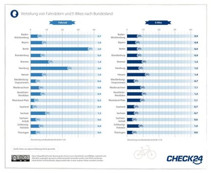 60 Prozent der versicherten E-Bikes kosten mehr als 3.000 Euro