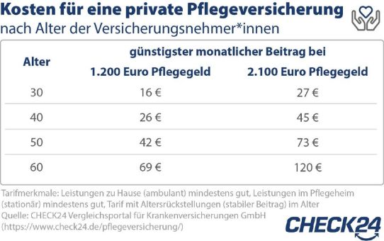 Schutz vor hohen Pflegekosten: Private Pflegeversicherung ab 16 Euro im Monat