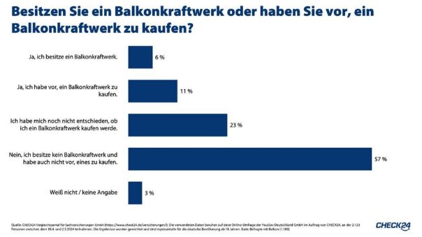 Solarpaket I: Jede*r Sechste mit Balkon hat oder plant Mini-Photovoltaikanlage