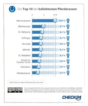 Der Hannoveraner ist die beliebteste Pferderasse