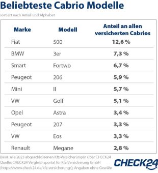 Der Fiat 500 ist das beliebteste Cabrio Deutschlands