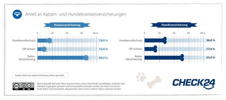 Katzen und Hunde werden in Deutschland häufig nicht versichert