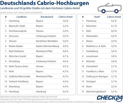 Landkreis Starnberg ist Deutschlands Cabrio-Hochburg