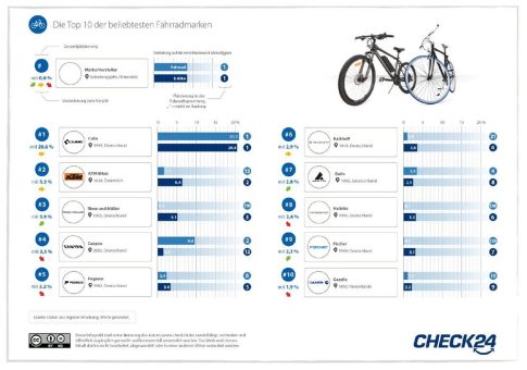 Cube ist die am häufigsten versicherte Fahrradmarke in Deutschland